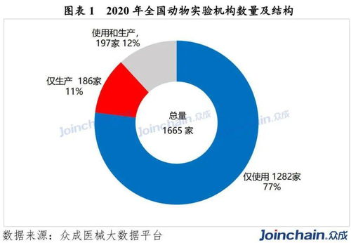 2020年全國動物試驗機構數量達1665家，同比增長4.52% 工程和技術研究領域的發展趨勢分析